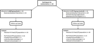 Long-Term Outcomes of the Minimally Invasive Ponto Surgery vs. Linear Incision Technique With Soft Tissue Preservation for Installation of Percutaneous Bone Conduction Devices